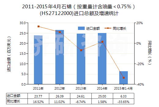 2011-2015年4月石蠟（按重量計(jì)含油量＜0.75％）(HS27122000)進(jìn)口總額及增速統(tǒng)計(jì)